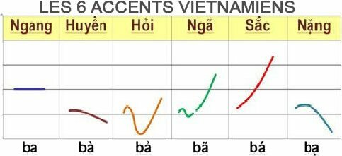 Comprendre le vietnamien pour échanger et faciliter la vie pour le travail au vietnam