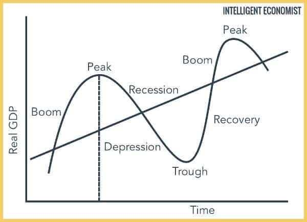 business macroeconomy cycles from prosperity to recession