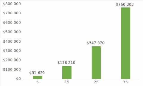 Capital increase thanks to annual savings and interest rates : cumulative effect