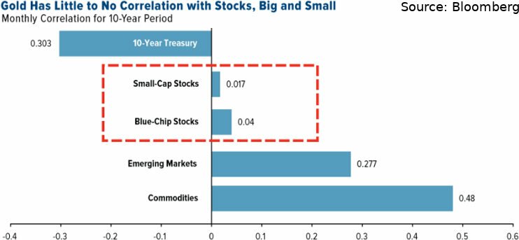 Diversification : investment from a portfolio with a low correlation from equity markets