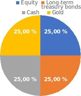 harry browne : permanent portfolio with asset allocations rebalancing