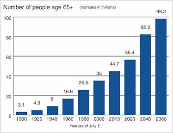 Increase of people over 65 years old in USA : impact on the retirement pensions ?