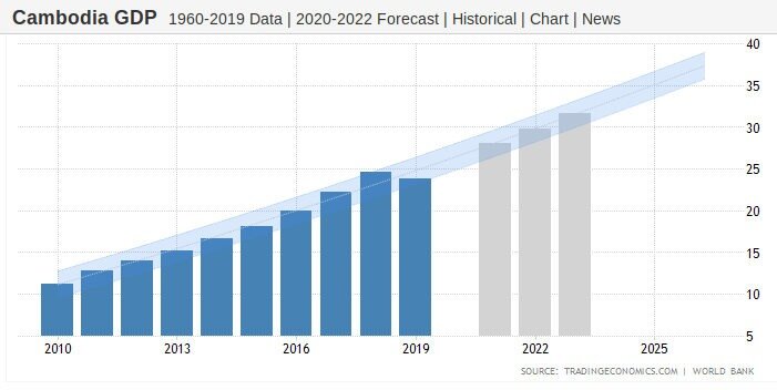 Economy growth GDP in Cambodia