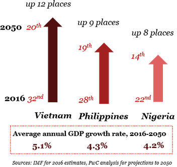 Vietnam in 2050 : study of PwC