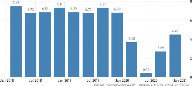 Invest in vietnamese GDP growth