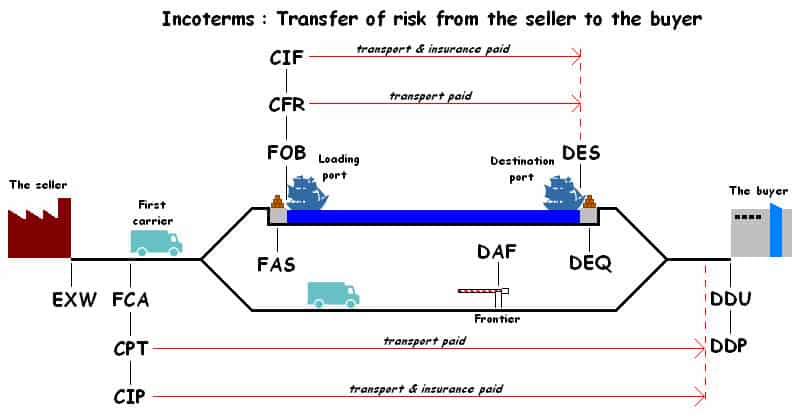 incoterms and trade terms such as fob, fca, ddp, exw, etc ...
