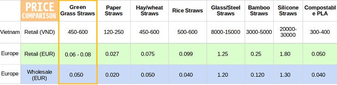 Price comparison of plastic-free straws