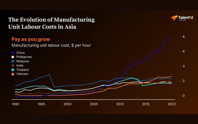 
The evolution of manufacturing unit labour costs in Asia