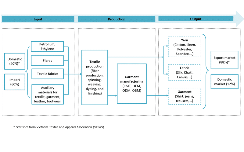 Structure of Vietnam’s Home Textile Industry